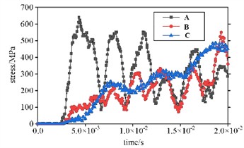 Results of transient stress analysis