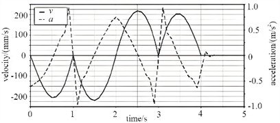 Dynamic simulation results