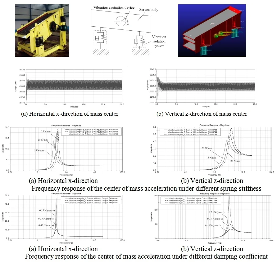 Dynamic characteristic analysis and strength optimization of vibrating screen based on computer simulation technology