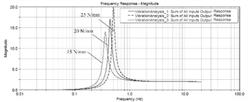 Frequency response of the center of mass acceleration under different spring stiffness