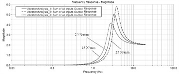 Frequency response of the center of mass acceleration under different spring stiffness