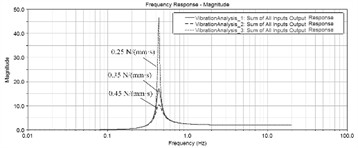 Frequency response of the center of mass acceleration under different damping coefficient