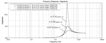 Frequency response of the center of mass acceleration under different damping coefficient