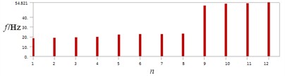 The trend of the first twelve natural frequencies