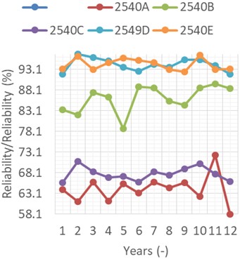 Reliability of gas turbine units