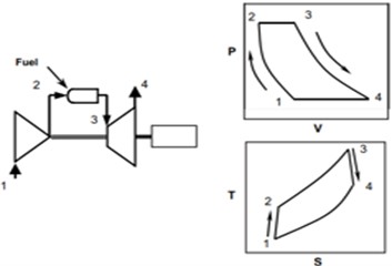 Gas turbine cycles example