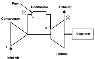 Gas turbine cycles example