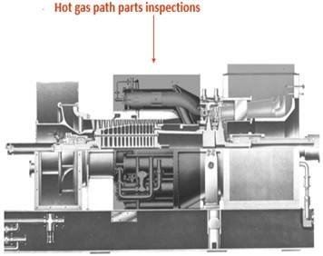 Types of inspections