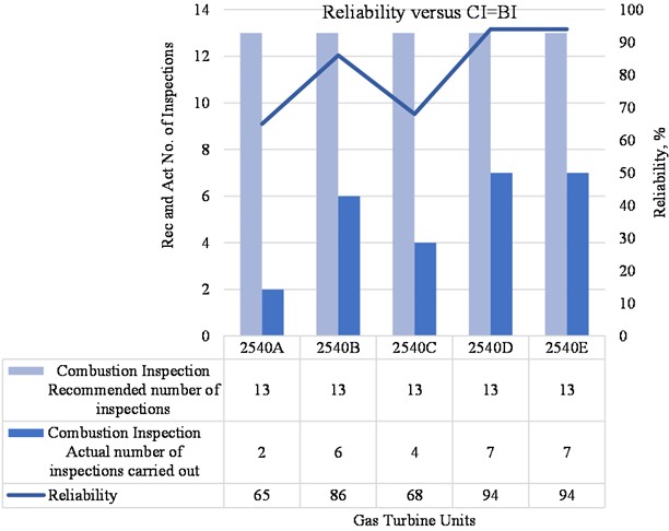 Combustion inspection adherence