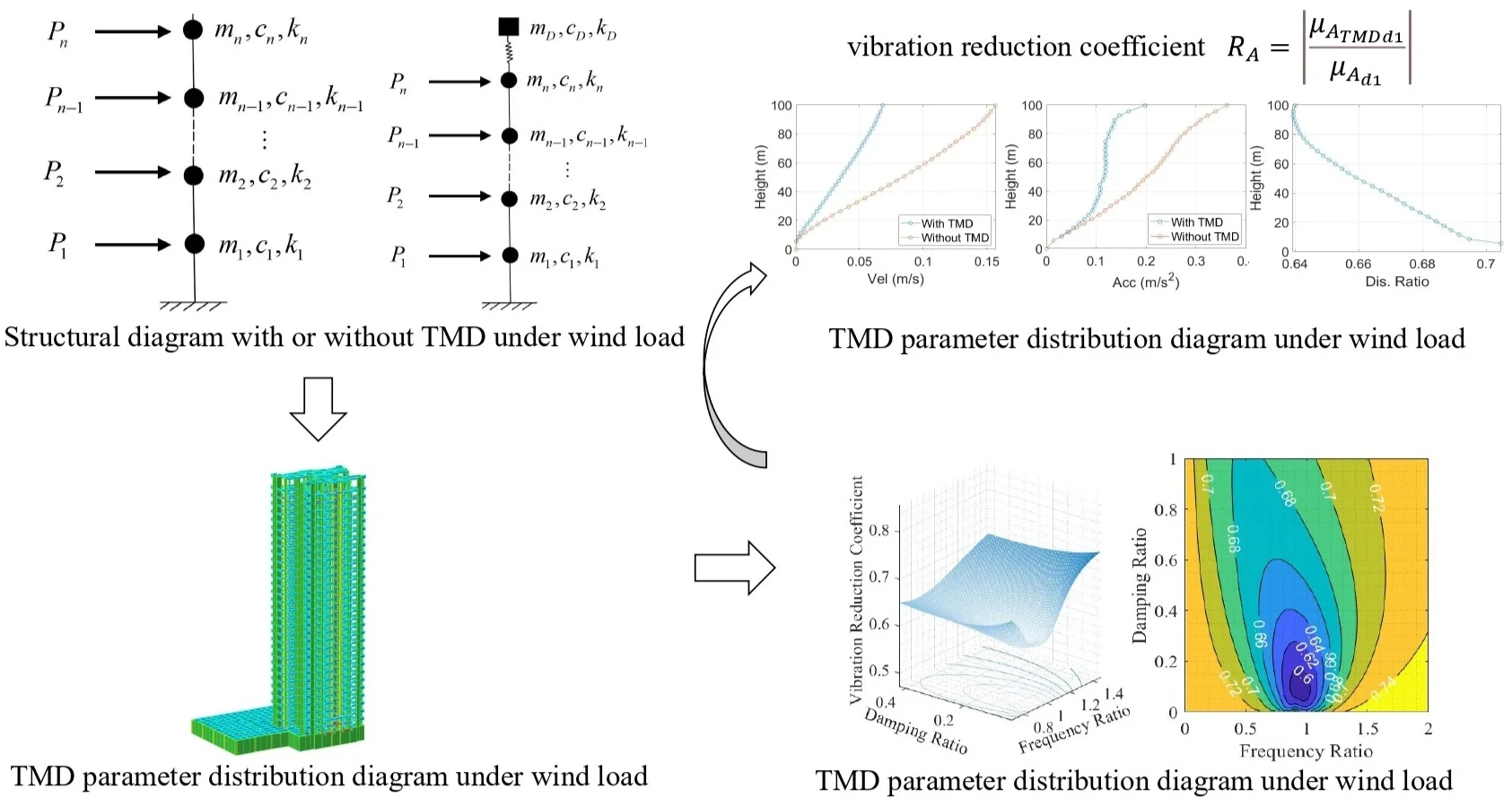 Optimal parameters of tuned mass damper for the reduction of wind-induced vibration of high-rise buildings