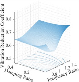 TMD parameter distribution diagram under wind load