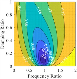 TMD parameter distribution diagram under wind load