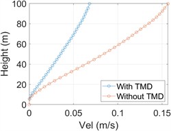 TMD parameter distribution diagram under wind load