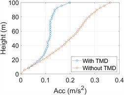 TMD parameter distribution diagram under wind load