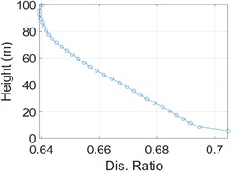 TMD parameter distribution diagram under wind load