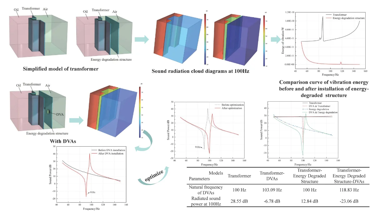 Research on dynamic vibration absorption technology for power equipment based on energy degradation