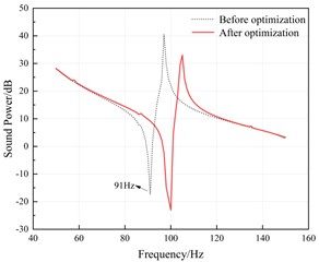 System radiated sound power diagram  after natural frequency optimization of DVAs