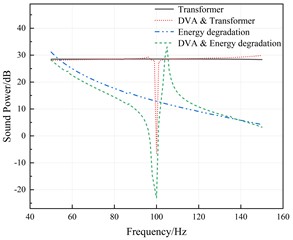 Comparison of radiated sound power of different model systems