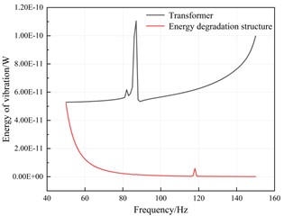 Comparison curve of vibration energy before and after installation of energy-degraded sound insulation structure