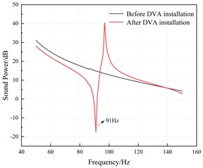 Comparison curve of radiated sound power  of the system before and after installation of DVA