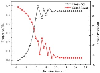 Convergence curve of 100 Hz system radiated sound power and natural frequency of DVAs