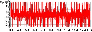 Experimentally obtained accelerations of the robot’s frame at different forced frequencies