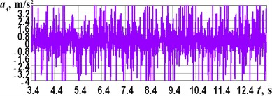 Experimentally obtained accelerations of the robot’s frame at different forced frequencies