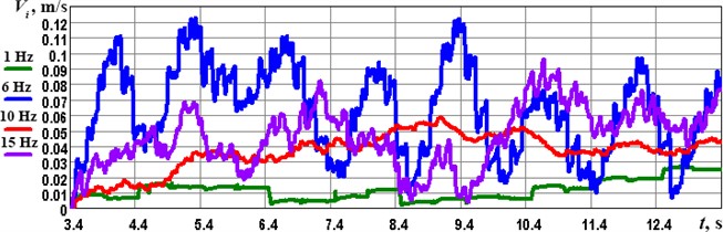 Time dependences of the robot’s speeds at different forced frequencies