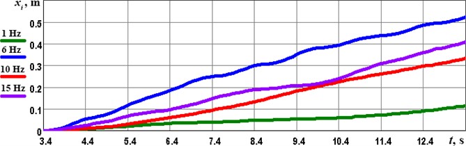 Time dependences of the robot’s horizontal displacements at different forced frequencies