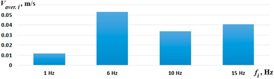 Average speeds of the wheeled vibration-driven robot at different forced frequencies