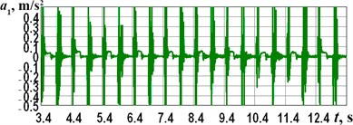 Experimentally obtained accelerations of the robot’s frame at different forced frequencies