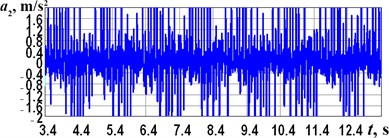 Experimentally obtained accelerations of the robot’s frame at different forced frequencies