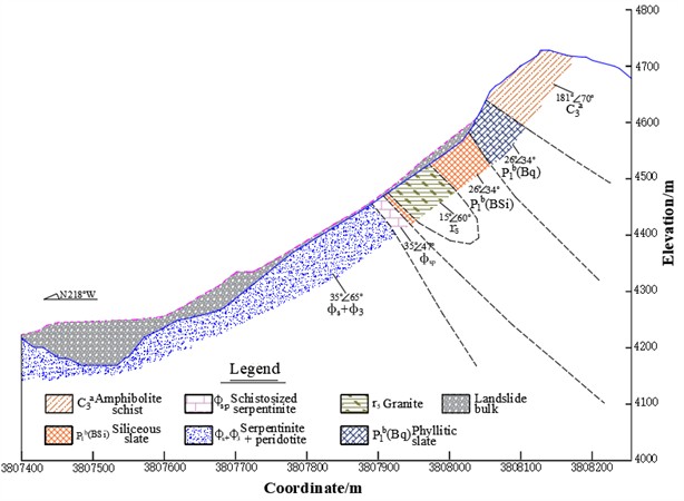 Geological profile of open-pit mining collapse [24]