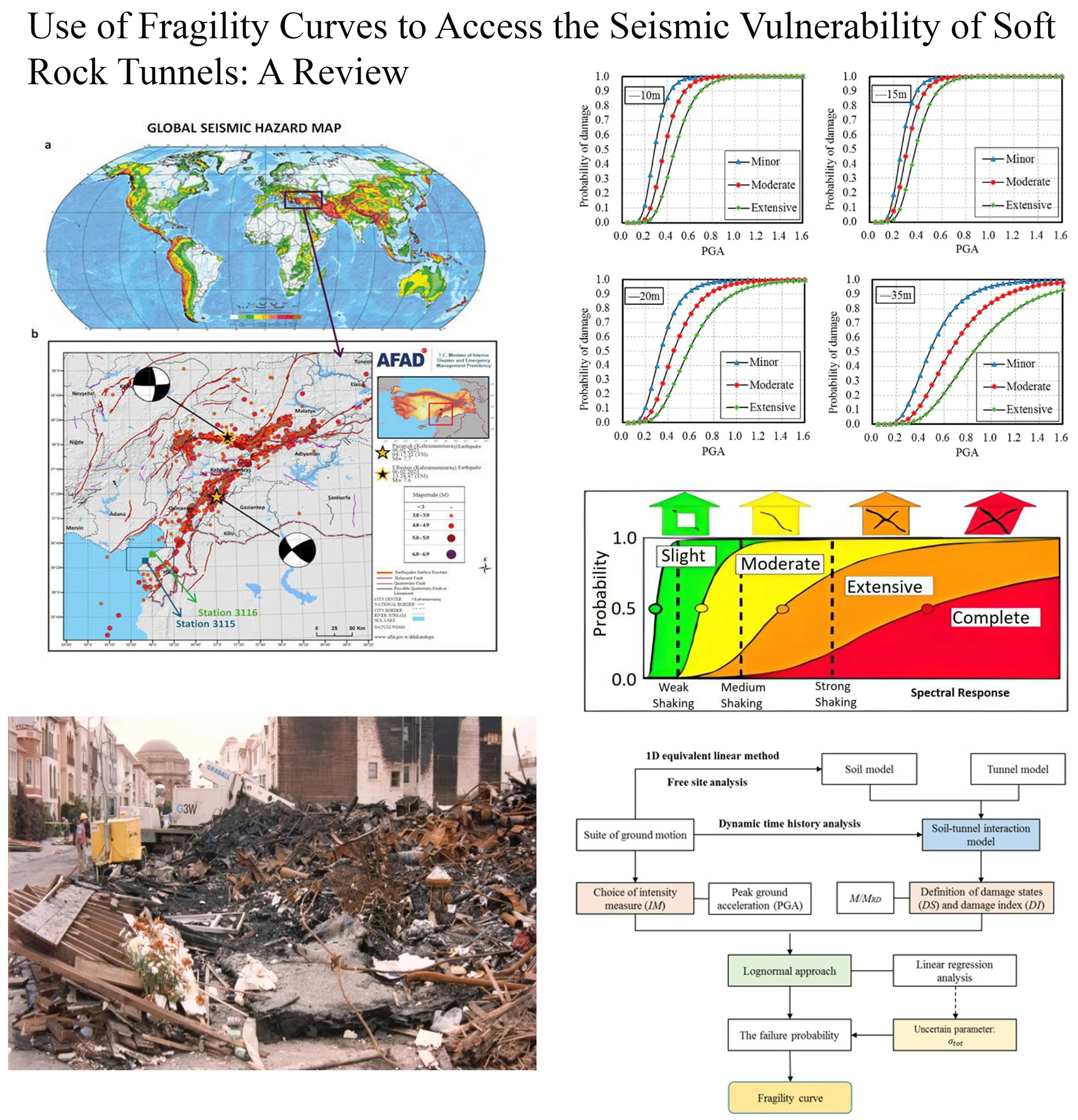 Use of fragility curves to assess the seismic vulnerability of soft rock tunnels: a review