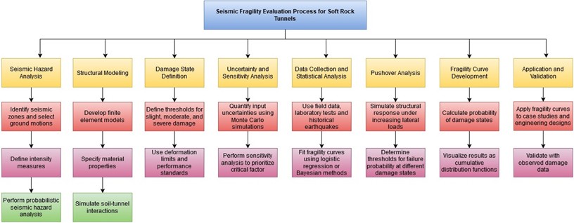 Flowchart of steps to develop fragility curves