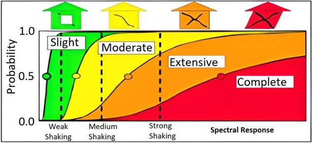 Fragility curves of different damage levels [37]