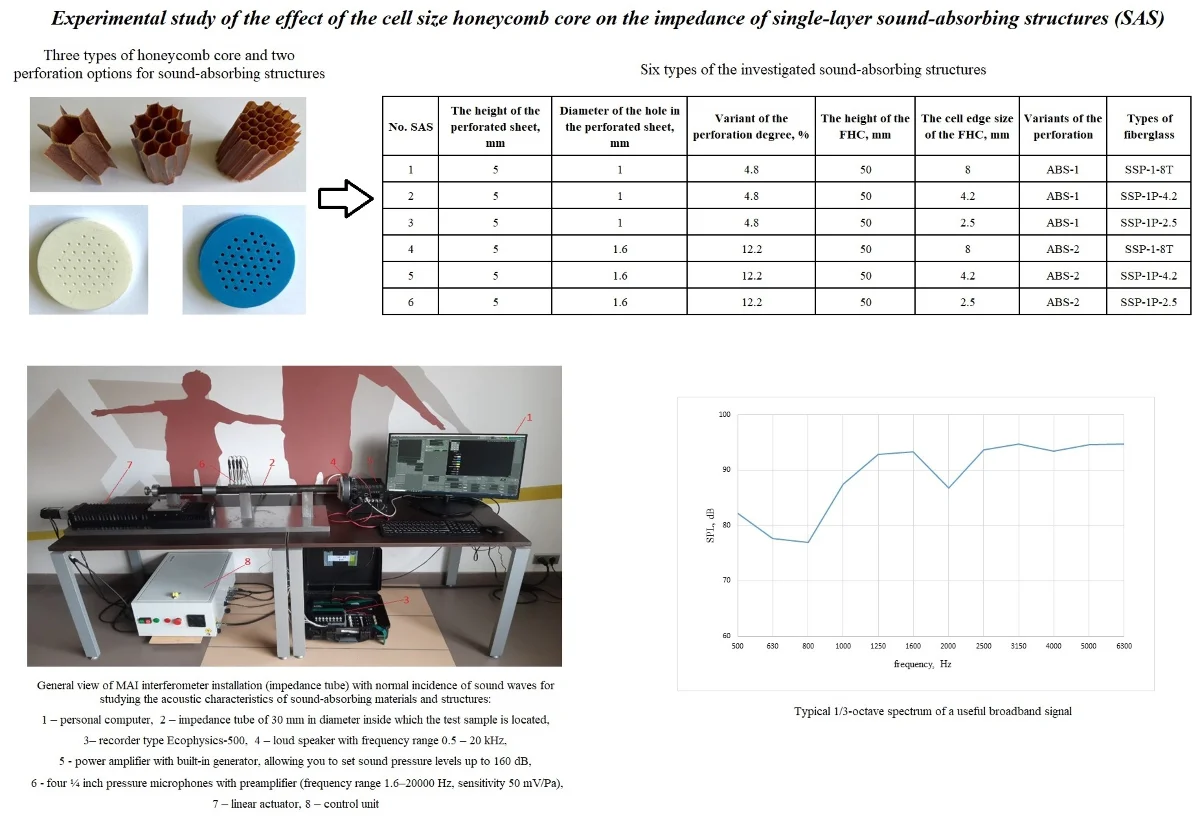 Experimental study of the effect of the cell size honeycomb core on the impedance of single-layer SAS