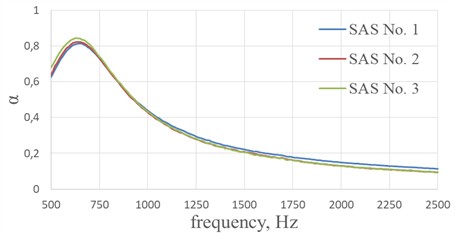 The effect of the size of the cell edges of a fiberglass honeycomb core on the acoustic characteristics of single-layer sound-absorbing structures at perforation degree of 4.8 % with hole diameters in the perforated sheet of 1 mm
