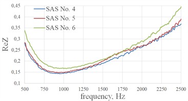 The effect of the size of the cell edges of a fiberglass honeycomb core on the acoustic characteristics of single-layer sound-absorbing structures at perforation degree of 12.2 % with hole diameters in the perforated sheet of 1.6 mm
