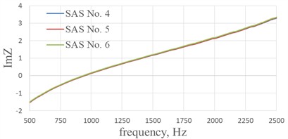 The effect of the size of the cell edges of a fiberglass honeycomb core on the acoustic characteristics of single-layer sound-absorbing structures at perforation degree of 12.2 % with hole diameters in the perforated sheet of 1.6 mm
