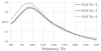 The effect of the size of the cell edges of a fiberglass honeycomb core on the acoustic characteristics of single-layer sound-absorbing structures at perforation degree of 12.2 % with hole diameters in the perforated sheet of 1.6 mm
