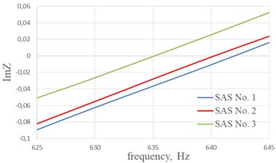 Imaginary part of the impedance (ImZ) of the studied SAS in the frequency range when crossing zero value