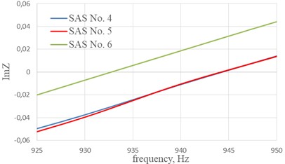 Imaginary part of the impedance (ImZ) of the studied SAS in the frequency range when crossing zero value