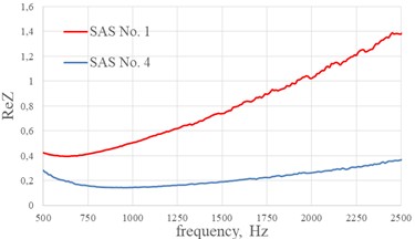 The effect degree of perforation on the acoustic characteristics of single-layer sound-absorbing structure with fiberglass of SSP-1-8T (edge size of 8 mm)