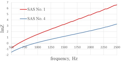 The effect degree of perforation on the acoustic characteristics of single-layer sound-absorbing structure with fiberglass of SSP-1-8T (edge size of 8 mm)