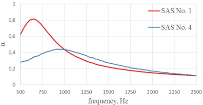 The effect degree of perforation on the acoustic characteristics of single-layer sound-absorbing structure with fiberglass of SSP-1-8T (edge size of 8 mm)