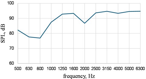 Typical 1/3-octave spectrum of a useful broadband signal