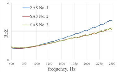 The effect of the size of the cell edges of a fiberglass honeycomb core on the acoustic characteristics of single-layer sound-absorbing structures at perforation degree of 4.8 % with hole diameters in the perforated sheet of 1 mm