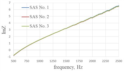 The effect of the size of the cell edges of a fiberglass honeycomb core on the acoustic characteristics of single-layer sound-absorbing structures at perforation degree of 4.8 % with hole diameters in the perforated sheet of 1 mm