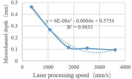 Influence of laser moving speed